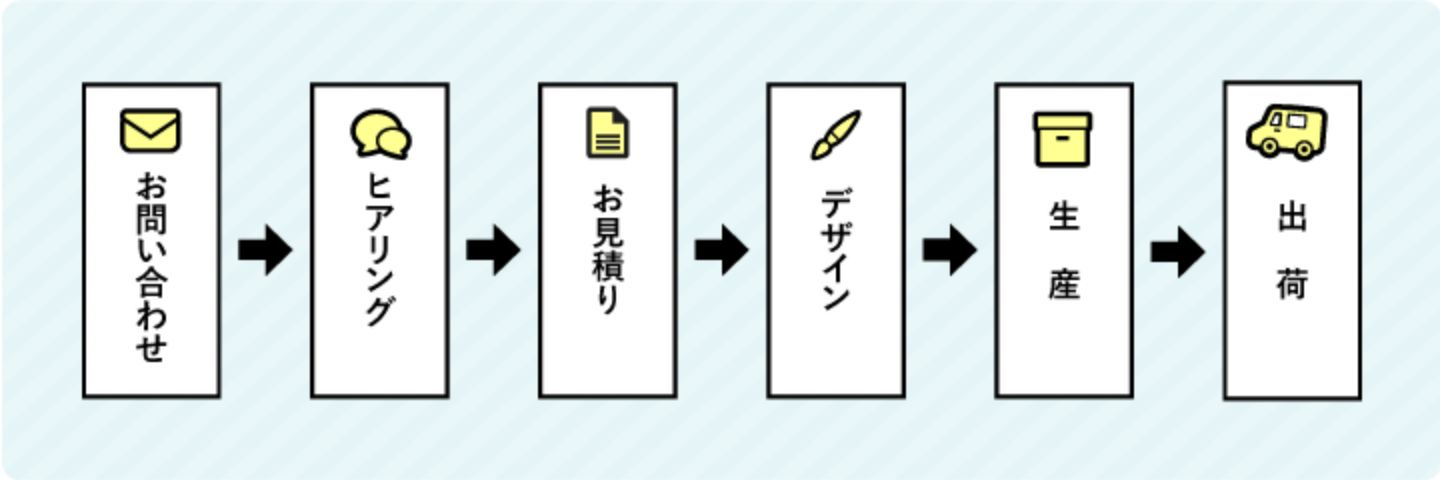 製造の流れの画像